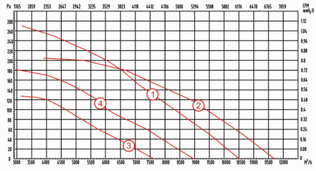 外轉(zhuǎn)子軸流風(fēng)機(jī)YWF630風(fēng)量風(fēng)壓曲線圖