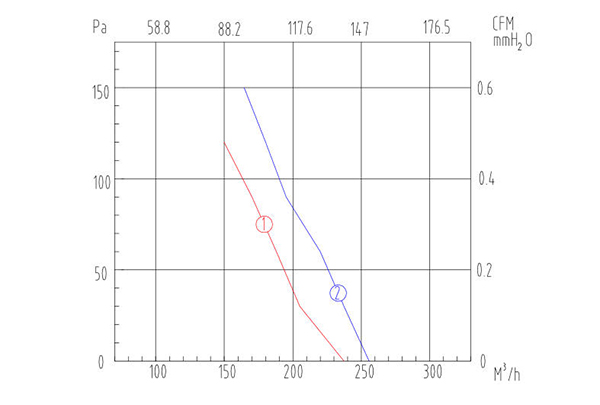 鐵殼管道離心風(fēng)機CDF100風(fēng)量風(fēng)壓曲線圖