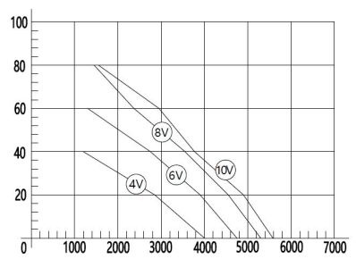 EC軸流風(fēng)機500mm風(fēng)量風(fēng)壓曲線圖1