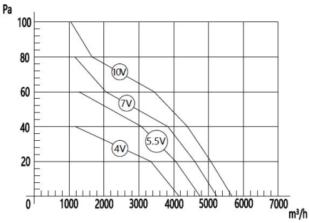 EC軸流風(fēng)機500mm風(fēng)量風(fēng)壓曲線圖2