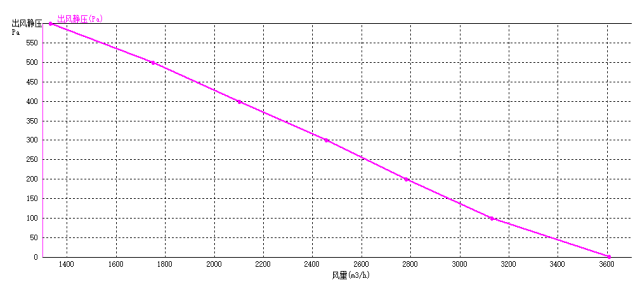 EC后傾式離心風機310mm風量風壓曲線圖