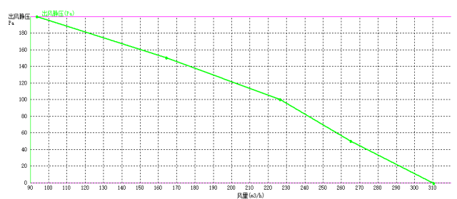 EC后傾式離心風(fēng)機(jī)133mm風(fēng)量風(fēng)壓曲線(xiàn)圖