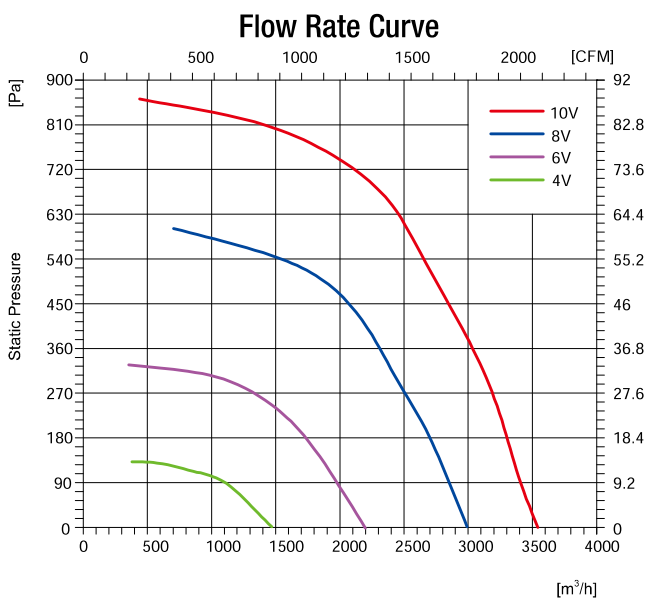 EC無蝸殼離心風(fēng)機280mm風(fēng)量風(fēng)壓曲線圖