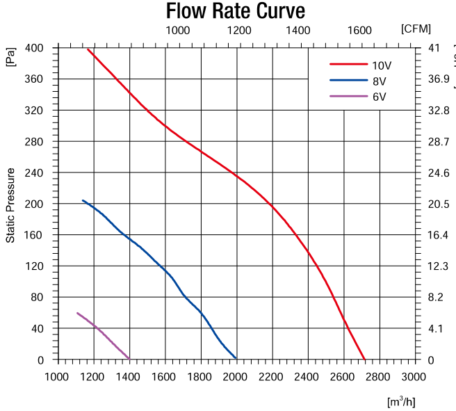 EC無蝸殼離心風(fēng)機(jī)355mm風(fēng)量風(fēng)壓曲線圖