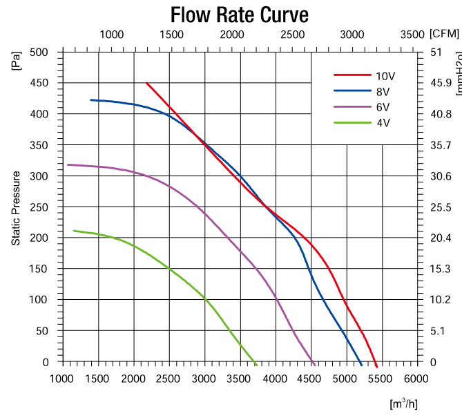 EC無蝸殼離心風(fēng)機450mm風(fēng)量風(fēng)壓曲線圖