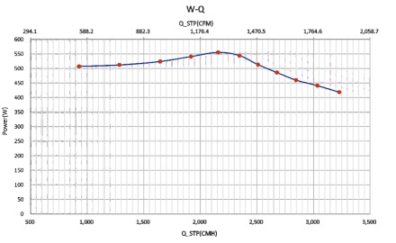 DC直流無刷軸流風(fēng)機(jī)風(fēng)量風(fēng)壓曲線圖2