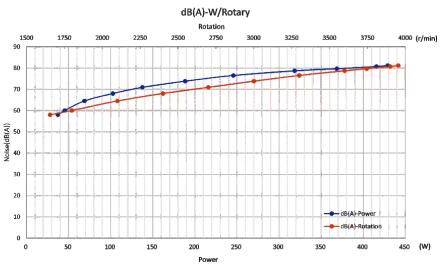 DC直流無刷軸流風(fēng)機(jī)風(fēng)量風(fēng)壓曲線圖3